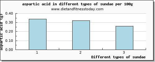 sundae aspartic acid per 100g